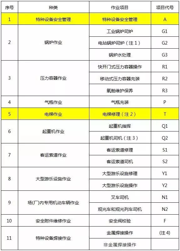 6月1日起,特种设备作业人员35个项目无需再取证!